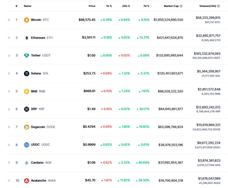 Why low Bitcoin dominance doesn’t make altcoins immune to market falls