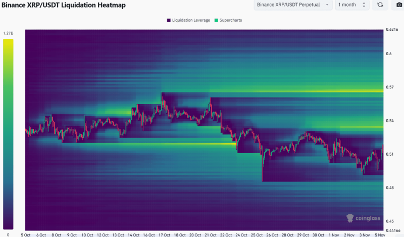 XRP holds firm at $0.5: Can bulls force a move to $1 soon?