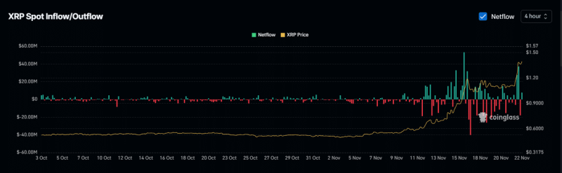 XRP soars 24% in 24 hours, approaching ATH – Will it break the record?