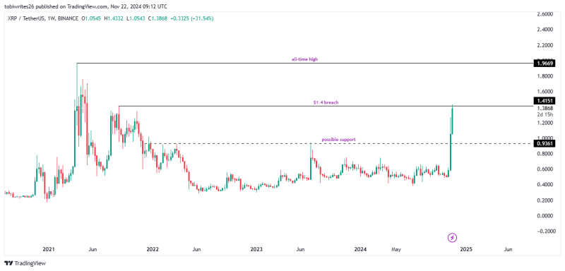 XRP soars 24% in 24 hours, approaching ATH – Will it break the record?