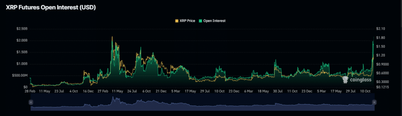 XRP soars 24% in 24 hours, approaching ATH – Will it break the record?