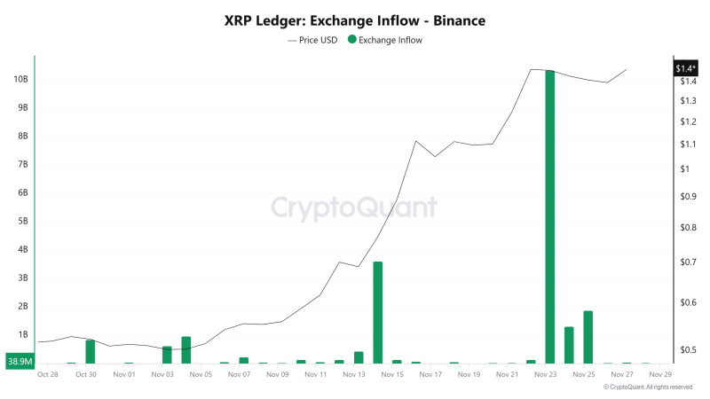 XRP’s bullish rally to $1.50 halted – Will the altcoin drop to $1.20?