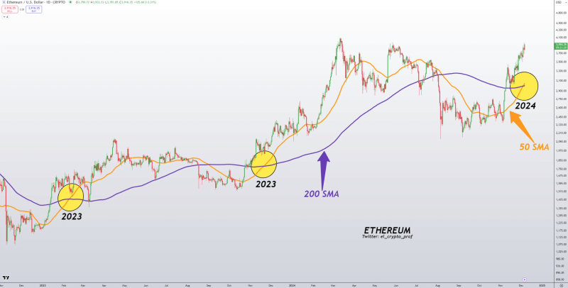 Altcoin season alert – Ethereum’s golden cross might be the first sign!