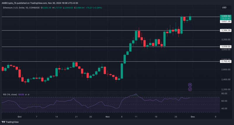 Altcoin season in December 2024? Watch out for Bitcoin’s dominance!