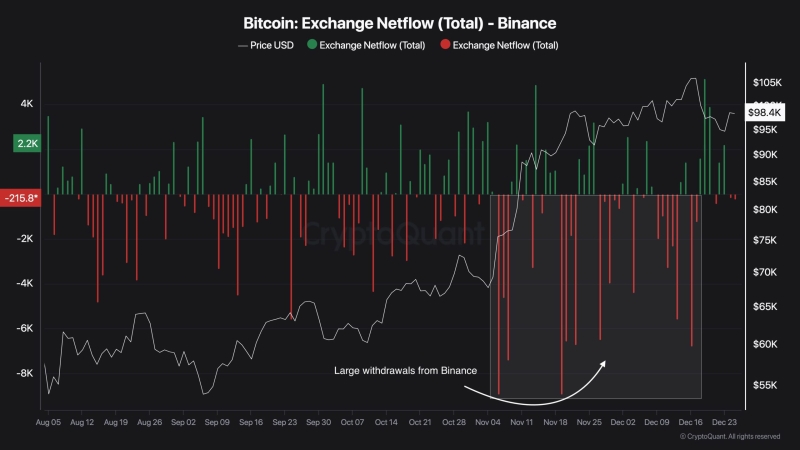 Binance Bitcoin reserve drops to January 2024 lows – Sign of a looming rally?