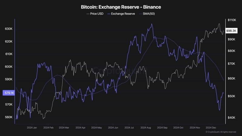 Binance Bitcoin reserve drops to January 2024 lows – Sign of a looming rally?