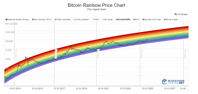 Bitcoin Rainbow Chart hints at $500K peak this cycle – Can it happen?