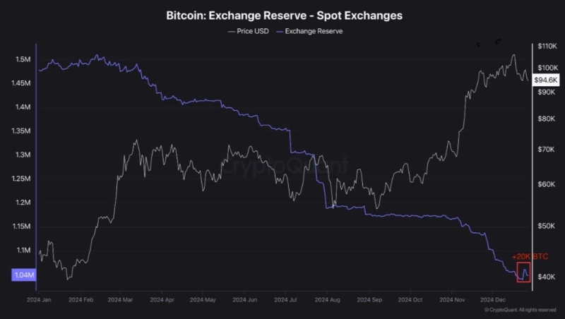 Bitcoin’s exchange reserve rises as netflows turn positive – Impact on BTC?