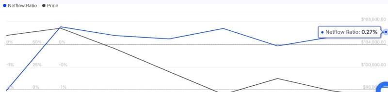 Bitcoin’s exchange reserve rises as netflows turn positive – Impact on BTC?