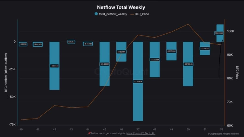 Bitcoin’s exchange reserve rises as netflows turn positive – Impact on BTC?