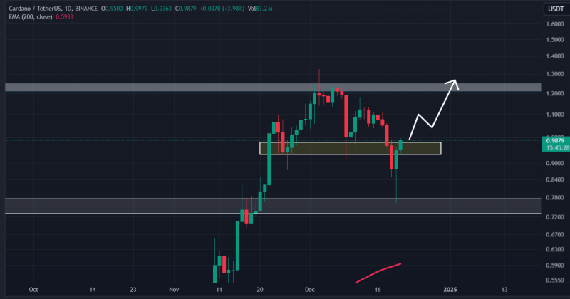 Cardano – Identifying ADA’s next price target after $0.97 breach