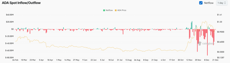 Cardano – Identifying ADA’s next price target after $0.97 breach