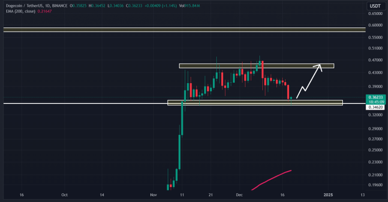 Dogecoin: Breaking THIS resistance is key for a 25% DOGE rally