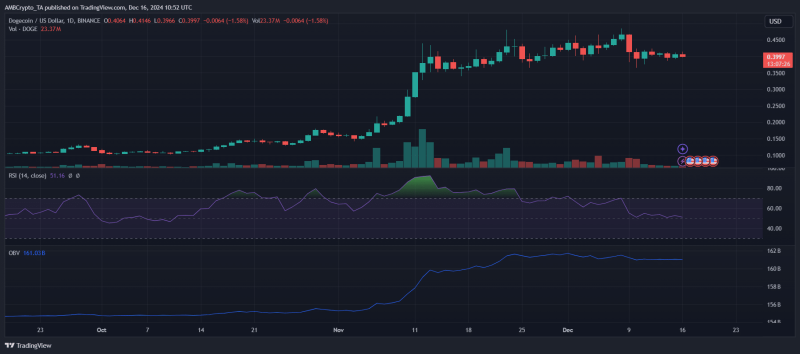 Dogecoin slips: Here’s why it’s not following Bitcoin’s rally