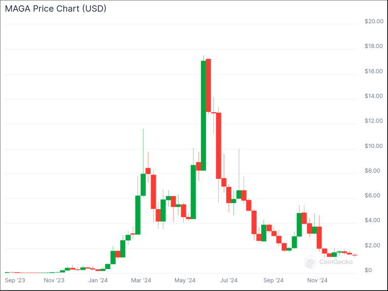 TRUMP, PEOPLE, and Politifi tokens – Watch out for these market trends in 2025!