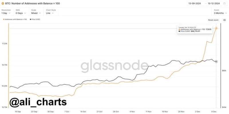 Whales aid Bitcoin’s recovery: Will $105K be next for BTC?