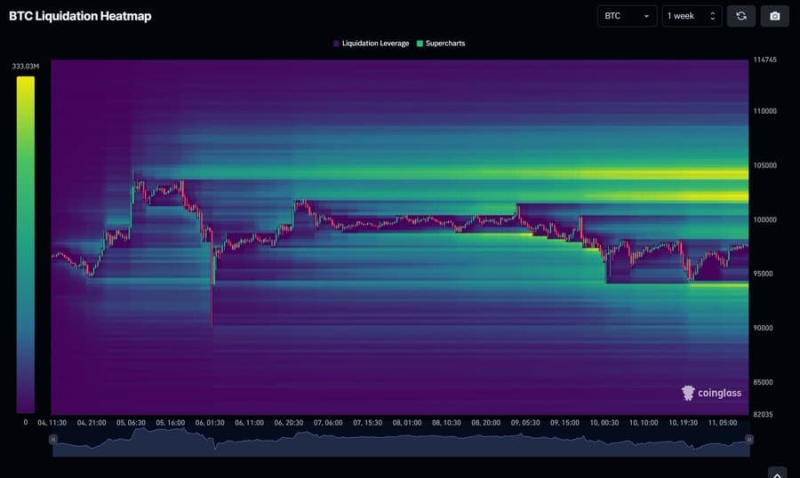 Whales aid Bitcoin’s recovery: Will $105K be next for BTC?