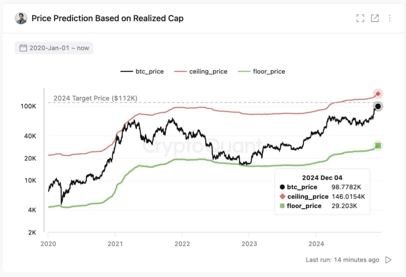 Why is Bitcoin up today? ‘There must be some demand…’