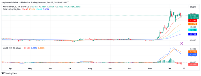 XRP trades above key EMAs – Analysts predict a 6,800% rally to $168!