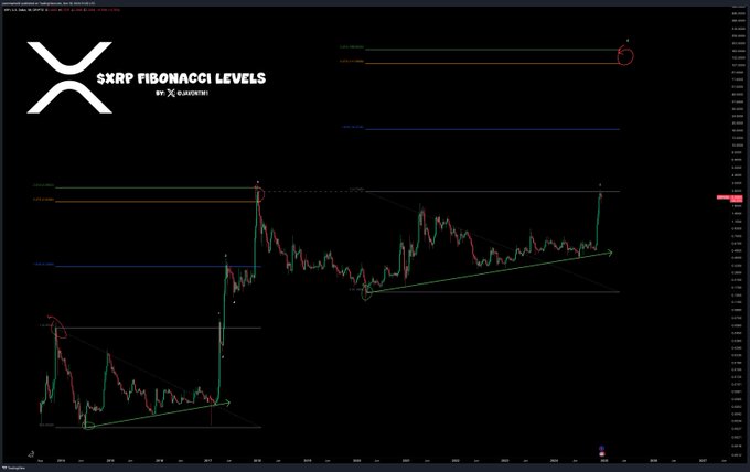 XRP trades above key EMAs – Analysts predict a 6,800% rally to $168!