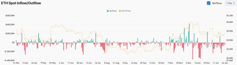 Assessing Ethereum’s price action after Trump and Justin Sun’s big moves