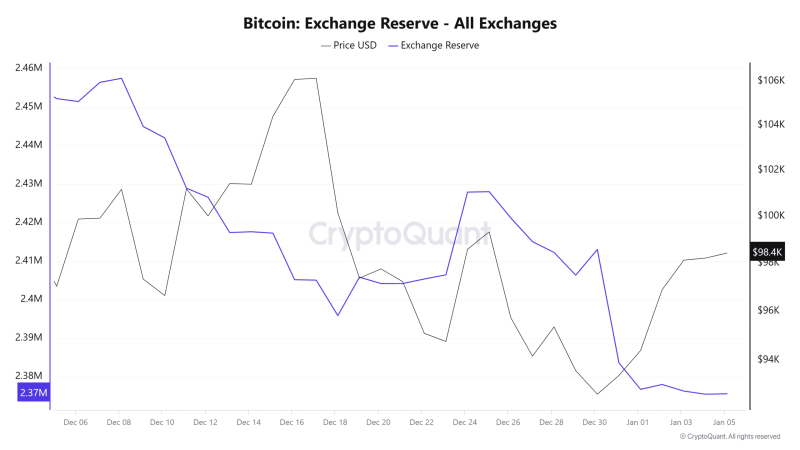 Bitcoin bulls await a breakout past $100K – Here’s why