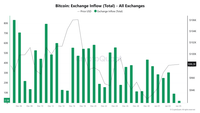 Bitcoin bulls await a breakout past $100K – Here’s why