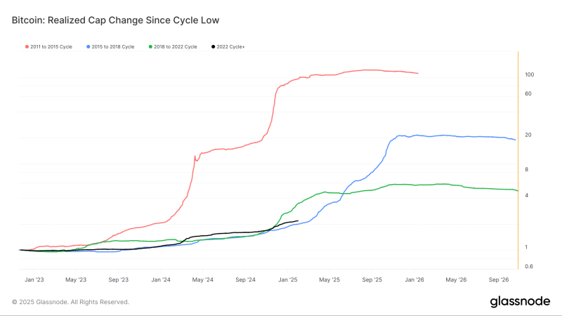 Bitcoin mirrors 2015-2018 cycle – Is another bull run coming soon?