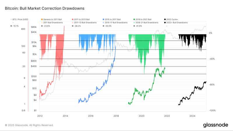 Bitcoin mirrors 2015-2018 cycle – Is another bull run coming soon?