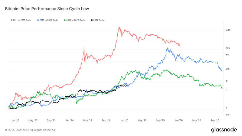 Bitcoin mirrors 2015-2018 cycle – Is another bull run coming soon?