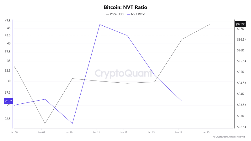 Bitcoin: Will BTC’s 6-day bullish streak push it past $100K?