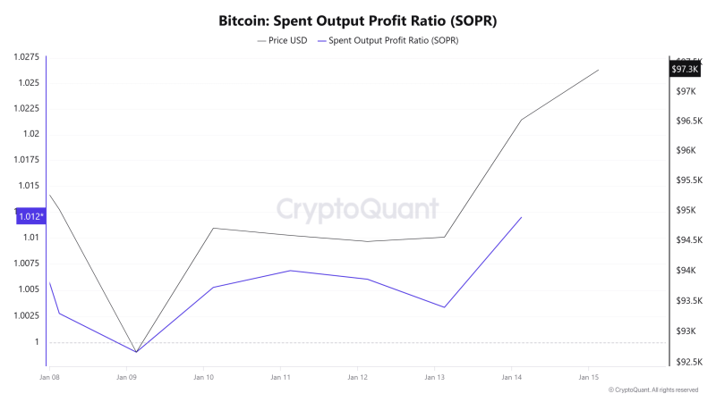 Bitcoin: Will BTC’s 6-day bullish streak push it past $100K?