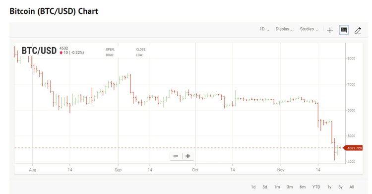 How to Read Crypto Charts, Layman’s Terms