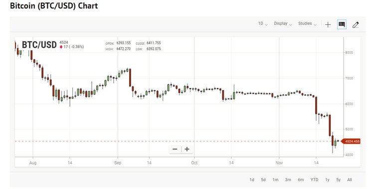 How to Read Crypto Charts, Layman’s Terms