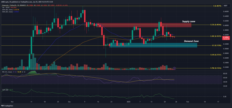 Is Dogecoin’s latest 40% ‘hike’ the first sign towards recovery?