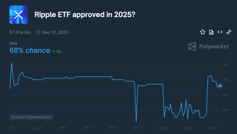 Polymarket’s XRP ETF approval odds climb above 70% – Thank you, Trump?