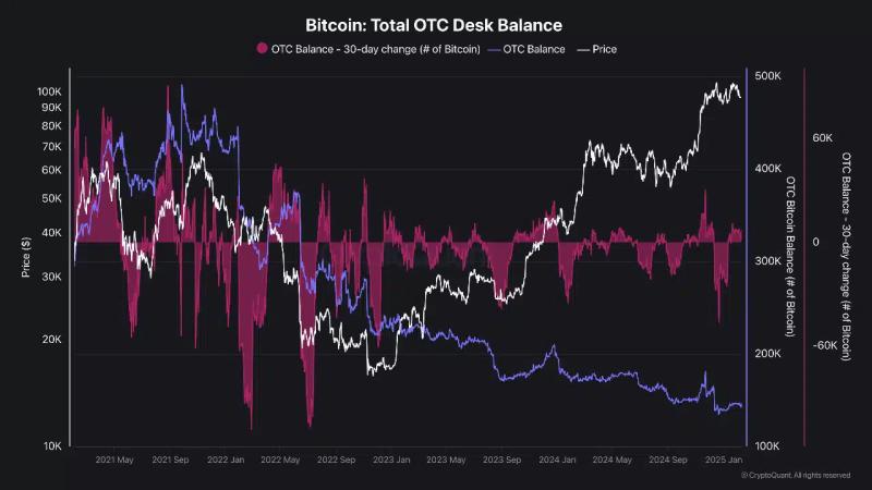 Bitcoin OTC supply drops 70% since 2021 – A sign of looming supply shock?