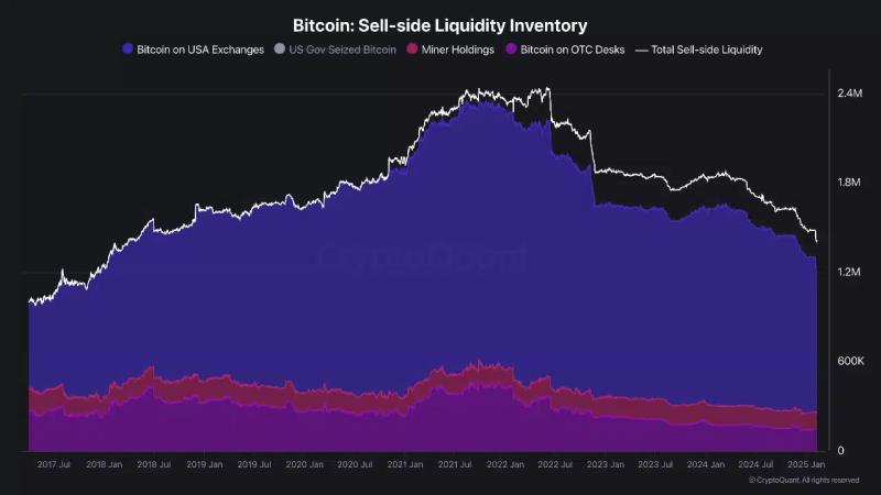 Bitcoin OTC supply drops 70% since 2021 – A sign of looming supply shock?