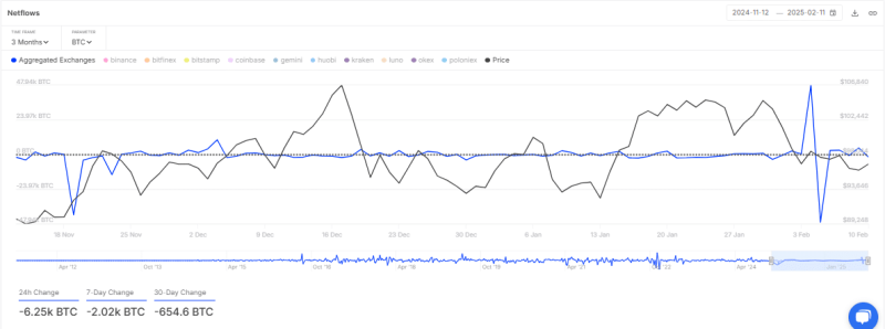 Bitcoin OTC supply drops 70% since 2021 – A sign of looming supply shock?