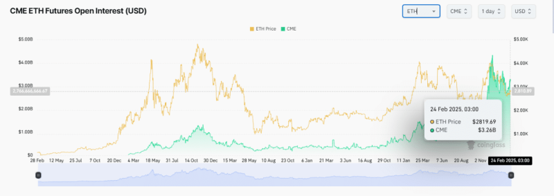 Bybit’s ETH reserves rebound past 200K—Is the crisis over?