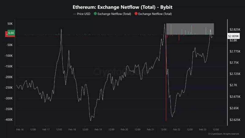 Bybit’s ETH reserves rebound past 200K—Is the crisis over?