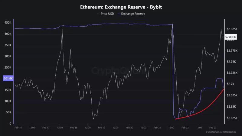 Bybit’s ETH reserves rebound past 200K—Is the crisis over?