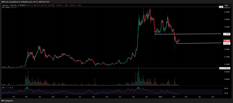 Dogecoin still 47% below peak – Right time to buy DOGE’s dip?