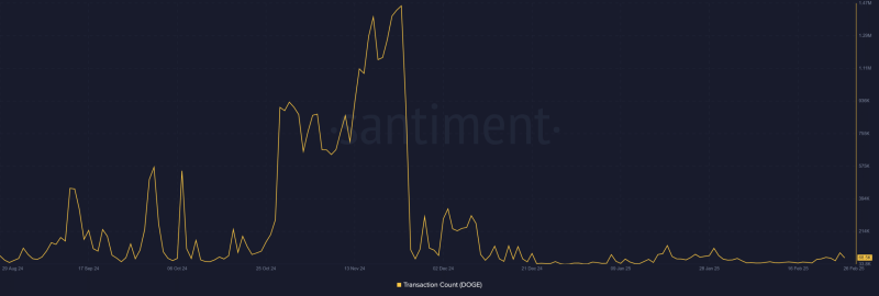 Dogecoin’s decline: Can DOGE recover from its 95% drop in activity?