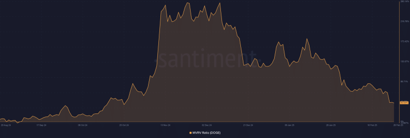 Dogecoin’s decline: Can DOGE recover from its 95% drop in activity?