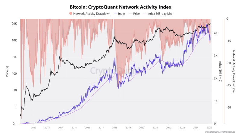 Is Bitcoin’s 15% network activity drop a warning sign for traders?