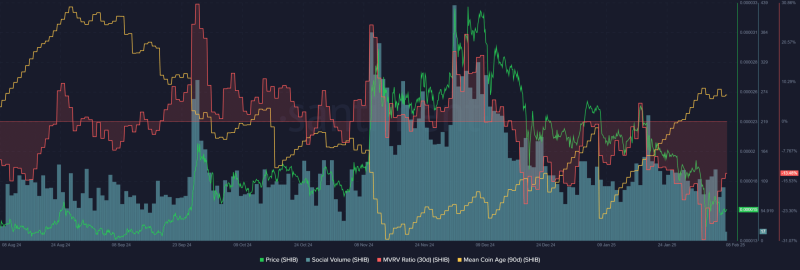 Shiba Inu price prediction – Flipping THIS level could change market bias