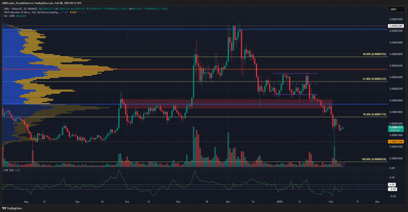 Shiba Inu price prediction – Flipping THIS level could change market bias