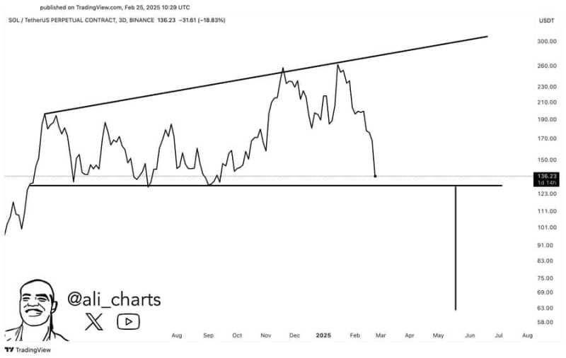 Solana: Breaking down odds for more losses: Is $128 next?