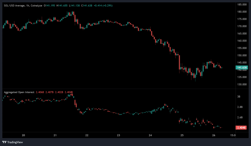 Solana: Breaking down odds for more losses: Is $128 next?